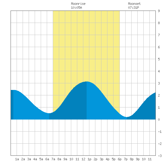 Sag Harbor tide chart for Tuesday, October 17, 2023