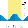 Sag Harbor tide chart for Tuesday, October 17, 2023