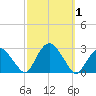 Sag Harbor tide chart for Sunday, October 1, 2023