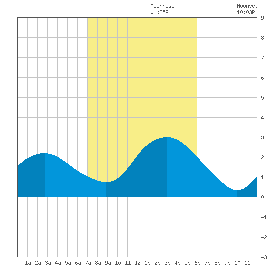 Sag Harbor tide chart for Friday, October 20, 2023