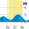 Sag Harbor tide chart for Friday, October 20, 2023