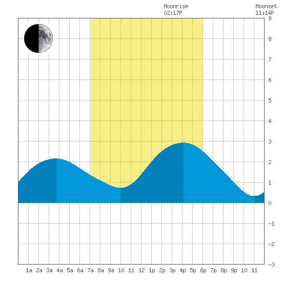 Sag Harbor tide chart for Saturday, October 21, 2023
