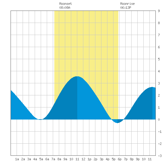 Sag Harbor tide chart for Sunday, October 29, 2023
