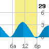 Sag Harbor tide chart for Sunday, October 29, 2023