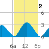 Sag Harbor tide chart for Monday, October 2, 2023