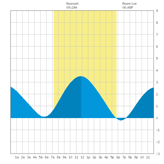 Sag Harbor tide chart for Monday, October 30, 2023