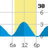 Sag Harbor tide chart for Monday, October 30, 2023