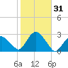Sag Harbor tide chart for Tuesday, October 31, 2023