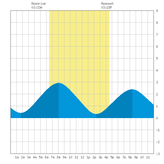 Sag Harbor tide chart for Friday, November 10, 2023