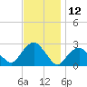 Sag Harbor tide chart for Sunday, November 12, 2023