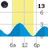 Sag Harbor tide chart for Monday, November 13, 2023