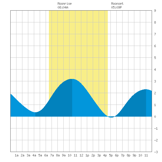 Sag Harbor tide chart for Tuesday, November 14, 2023
