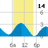 Sag Harbor tide chart for Tuesday, November 14, 2023