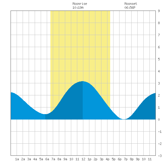 Sag Harbor tide chart for Thursday, November 16, 2023