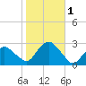 Sag Harbor tide chart for Wednesday, November 1, 2023