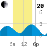 Sag Harbor tide chart for Monday, November 20, 2023