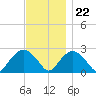 Sag Harbor tide chart for Wednesday, November 22, 2023