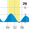 Sag Harbor tide chart for Sunday, November 26, 2023