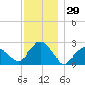 Sag Harbor tide chart for Wednesday, November 29, 2023
