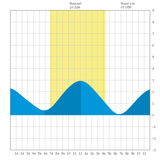 Sag Harbor tide chart for Thursday, November 30, 2023
