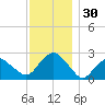 Sag Harbor tide chart for Thursday, November 30, 2023