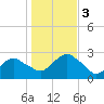 Sag Harbor tide chart for Friday, November 3, 2023