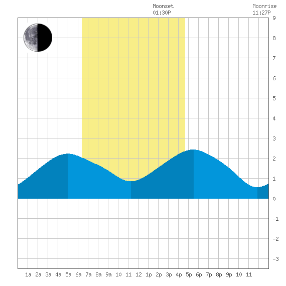 Sag Harbor tide chart for Sunday, November 5, 2023