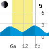Sag Harbor tide chart for Sunday, November 5, 2023