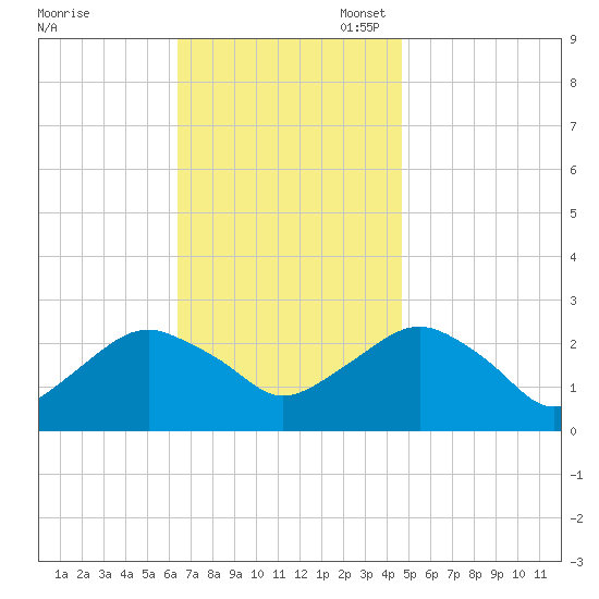 Sag Harbor tide chart for Monday, November 6, 2023