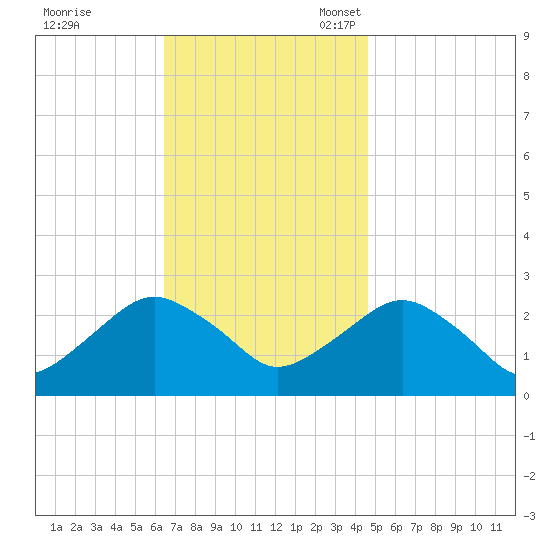 Sag Harbor tide chart for Tuesday, November 7, 2023