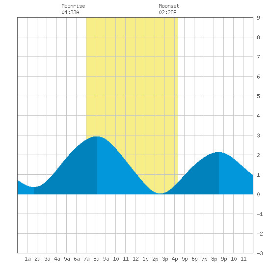 Sag Harbor tide chart for Sunday, December 10, 2023