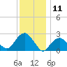 Sag Harbor tide chart for Monday, December 11, 2023