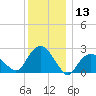 Sag Harbor tide chart for Wednesday, December 13, 2023