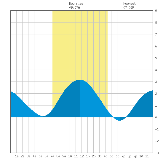 Sag Harbor tide chart for Friday, December 15, 2023
