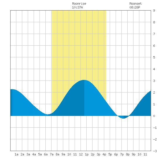 Sag Harbor tide chart for Saturday, December 16, 2023