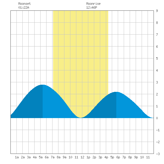 Sag Harbor tide chart for Thursday, December 21, 2023