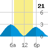 Sag Harbor tide chart for Thursday, December 21, 2023