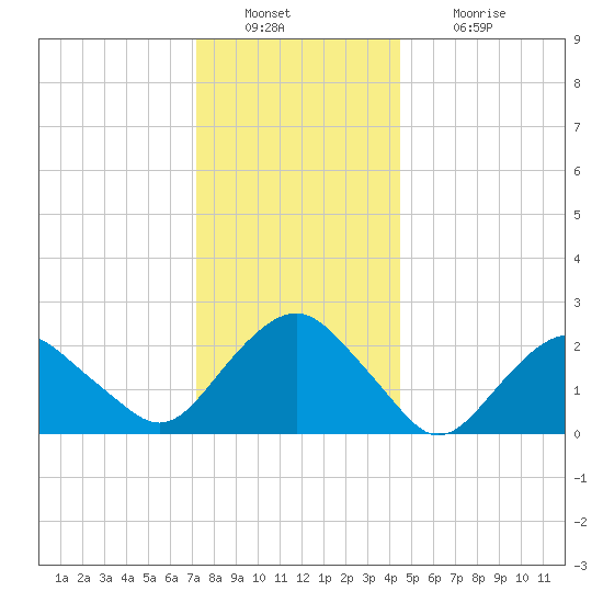 Sag Harbor tide chart for Friday, December 29, 2023