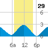 Sag Harbor tide chart for Friday, December 29, 2023