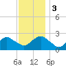 Sag Harbor tide chart for Sunday, December 3, 2023