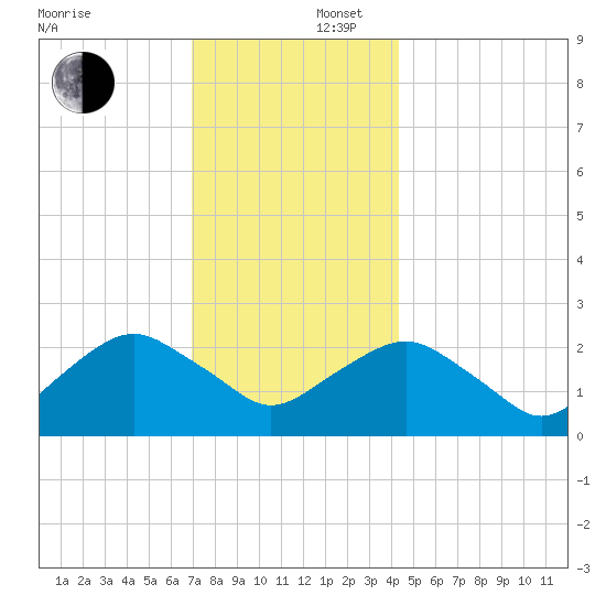 Sag Harbor tide chart for Tuesday, December 5, 2023