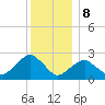 Sag Harbor tide chart for Friday, December 8, 2023