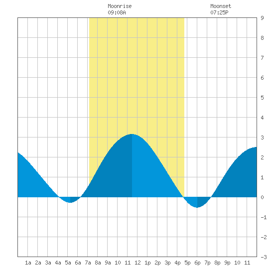 Sag Harbor tide chart for Saturday, January 13, 2024