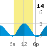 Sag Harbor tide chart for Sunday, January 14, 2024