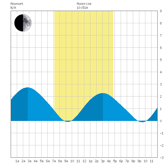 Sag Harbor tide chart for Wednesday, January 17, 2024
