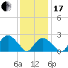 Sag Harbor tide chart for Wednesday, January 17, 2024