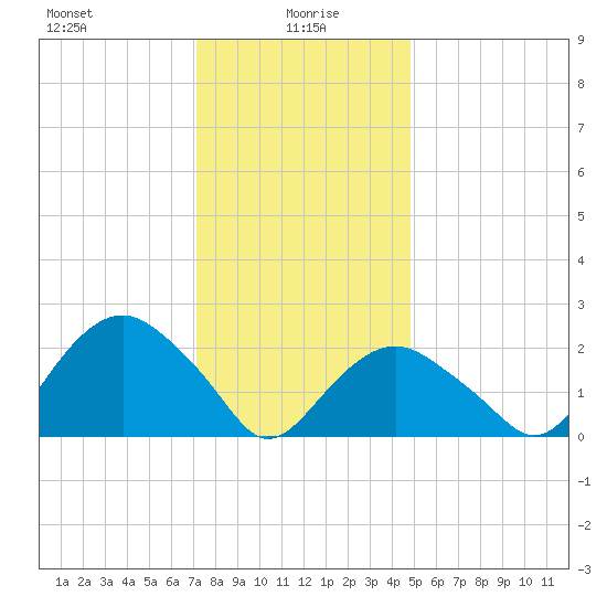 Sag Harbor tide chart for Thursday, January 18, 2024
