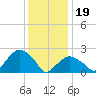 Sag Harbor tide chart for Friday, January 19, 2024