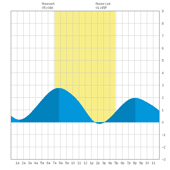 Sag Harbor tide chart for Monday, January 22, 2024