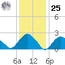 Sag Harbor tide chart for Thursday, January 25, 2024